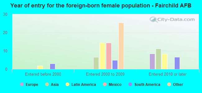 Year of entry for the foreign-born female population - Fairchild AFB