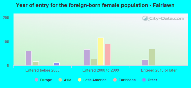 Year of entry for the foreign-born female population - Fairlawn