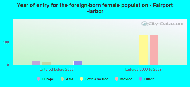 Year of entry for the foreign-born female population - Fairport Harbor