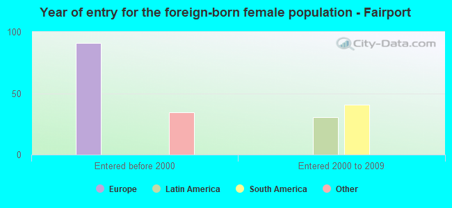 Year of entry for the foreign-born female population - Fairport
