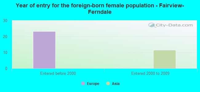 Year of entry for the foreign-born female population - Fairview-Ferndale