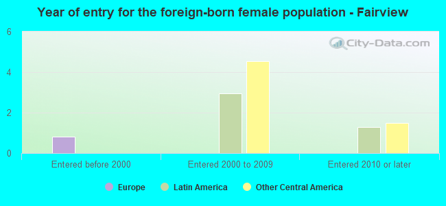 Year of entry for the foreign-born female population - Fairview
