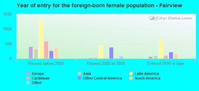 Year of entry for the foreign-born female population - Fairview