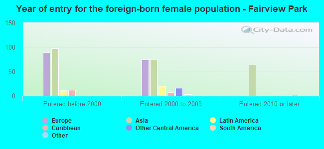 Year of entry for the foreign-born female population - Fairview Park