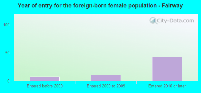 Year of entry for the foreign-born female population - Fairway