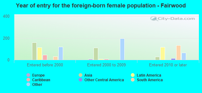Year of entry for the foreign-born female population - Fairwood