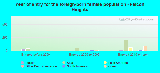Year of entry for the foreign-born female population - Falcon Heights