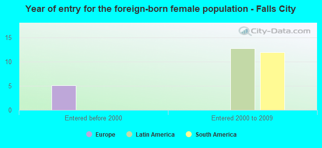 Year of entry for the foreign-born female population - Falls City