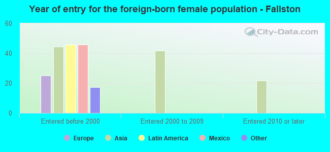 Year of entry for the foreign-born female population - Fallston