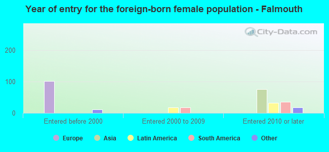 Year of entry for the foreign-born female population - Falmouth