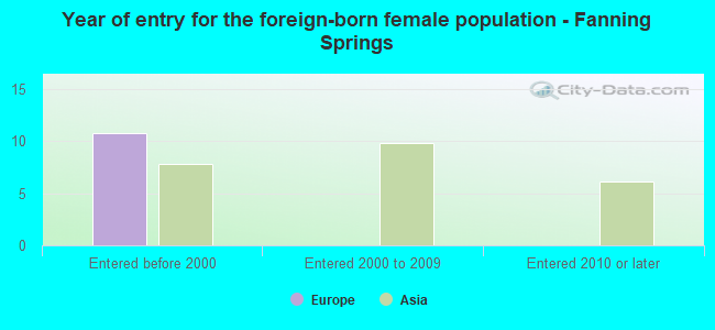 Year of entry for the foreign-born female population - Fanning Springs