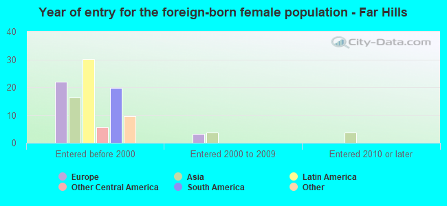 Year of entry for the foreign-born female population - Far Hills