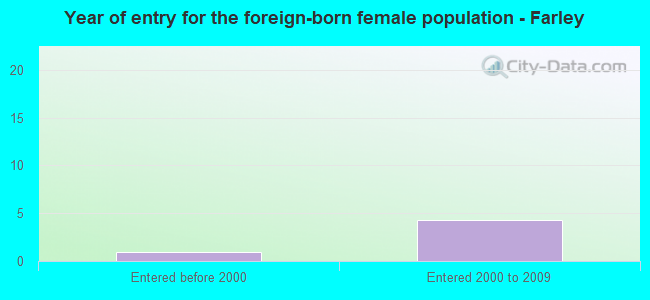 Year of entry for the foreign-born female population - Farley