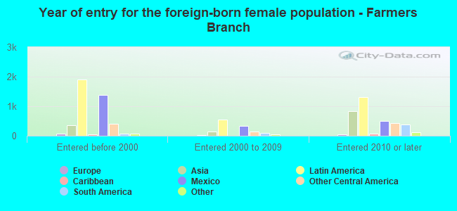 Year of entry for the foreign-born female population - Farmers Branch