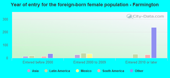 Year of entry for the foreign-born female population - Farmington