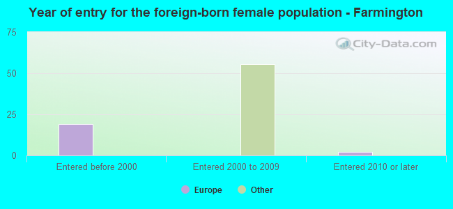 Year of entry for the foreign-born female population - Farmington