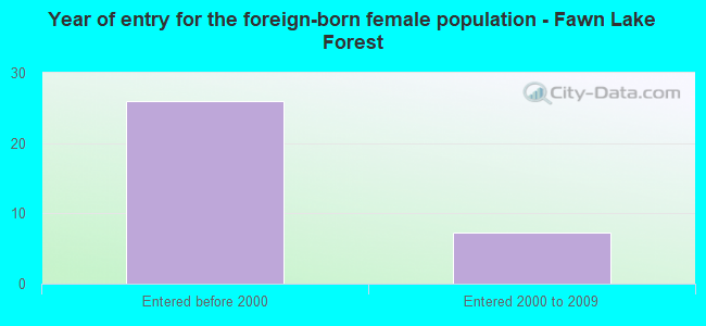 Year of entry for the foreign-born female population - Fawn Lake Forest