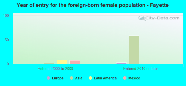 Year of entry for the foreign-born female population - Fayette