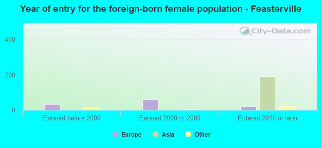 Year of entry for the foreign-born female population - Feasterville