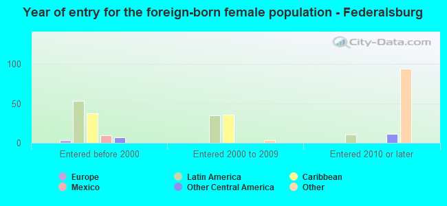 Year of entry for the foreign-born female population - Federalsburg