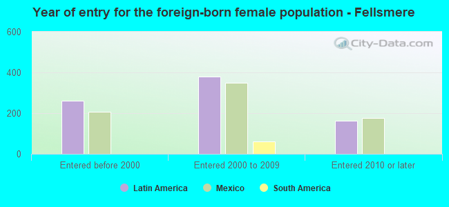 Year of entry for the foreign-born female population - Fellsmere