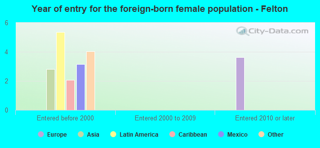 Year of entry for the foreign-born female population - Felton