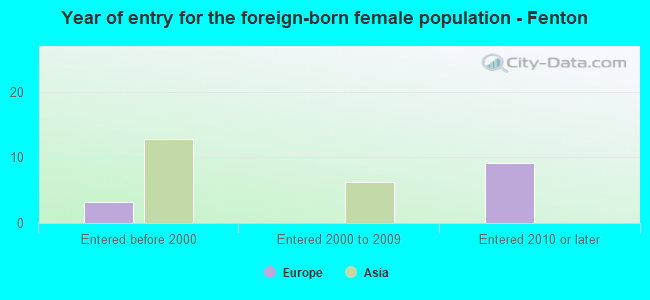 Year of entry for the foreign-born female population - Fenton