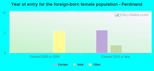 Year of entry for the foreign-born female population - Ferdinand