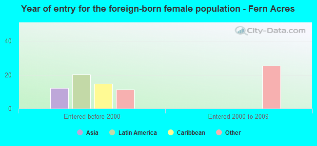 Year of entry for the foreign-born female population - Fern Acres
