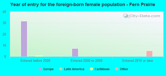 Year of entry for the foreign-born female population - Fern Prairie