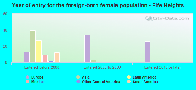 Year of entry for the foreign-born female population - Fife Heights