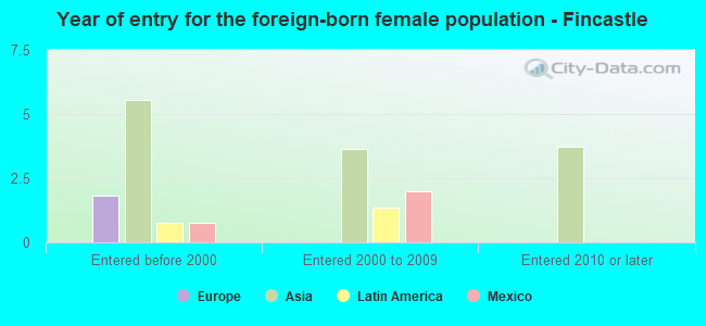 Year of entry for the foreign-born female population - Fincastle