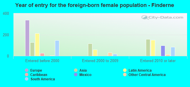 Year of entry for the foreign-born female population - Finderne