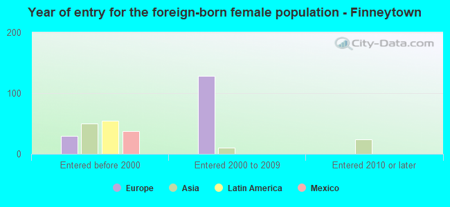 Year of entry for the foreign-born female population - Finneytown