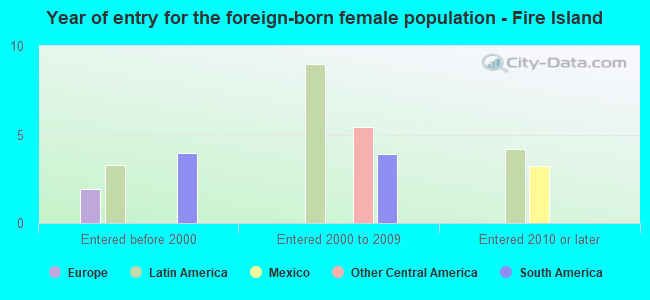 Year of entry for the foreign-born female population - Fire Island