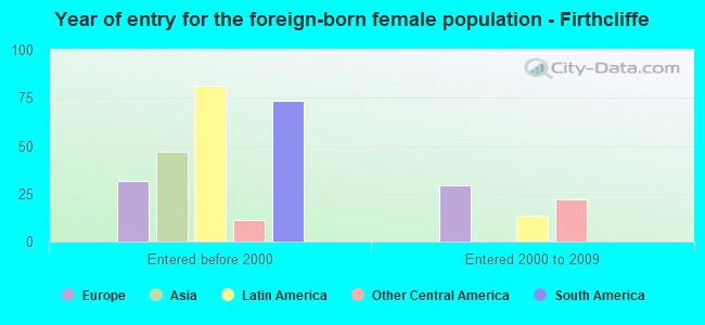 Year of entry for the foreign-born female population - Firthcliffe