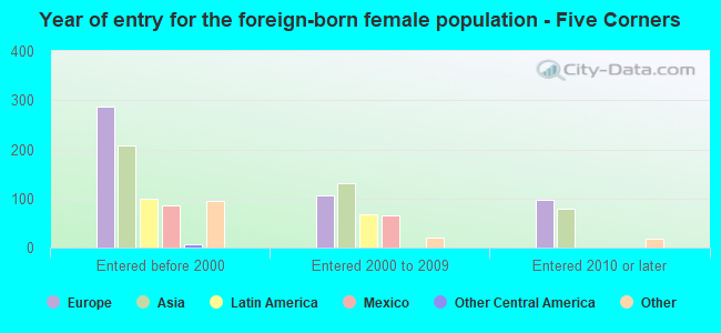 Year of entry for the foreign-born female population - Five Corners