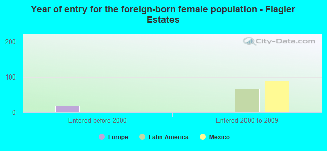 Year of entry for the foreign-born female population - Flagler Estates