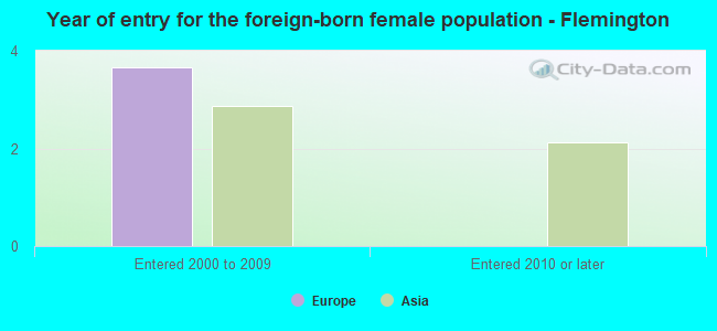 Year of entry for the foreign-born female population - Flemington