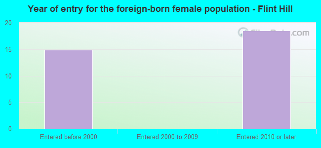 Year of entry for the foreign-born female population - Flint Hill