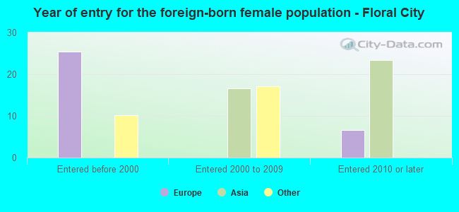 Year of entry for the foreign-born female population - Floral City