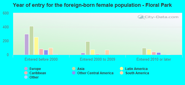 Year of entry for the foreign-born female population - Floral Park