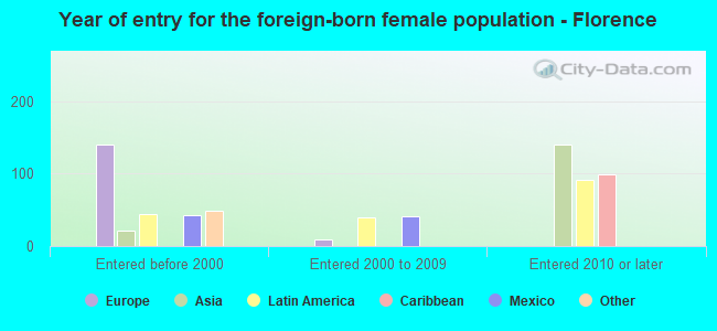 Year of entry for the foreign-born female population - Florence