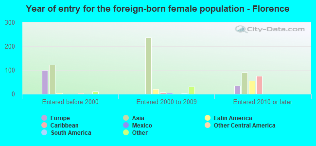 Year of entry for the foreign-born female population - Florence