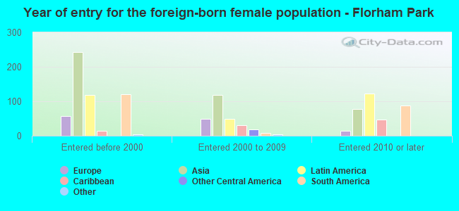 Year of entry for the foreign-born female population - Florham Park