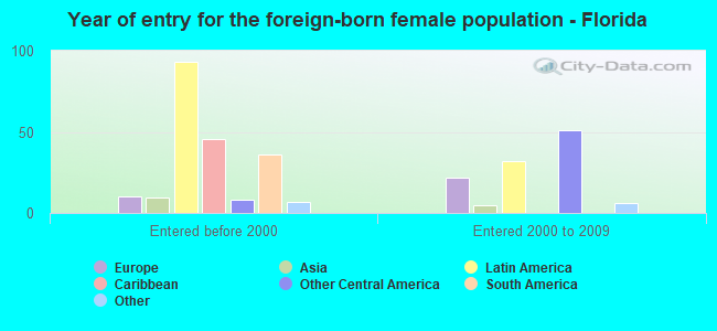 Year of entry for the foreign-born female population - Florida