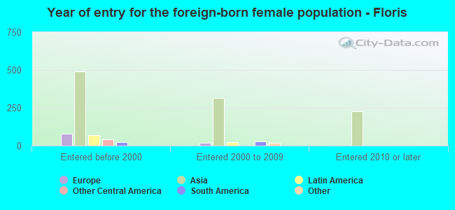 Year of entry for the foreign-born female population - Floris