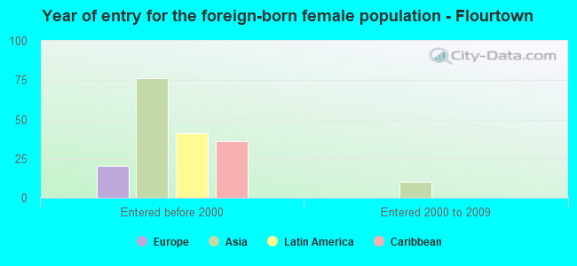 Year of entry for the foreign-born female population - Flourtown