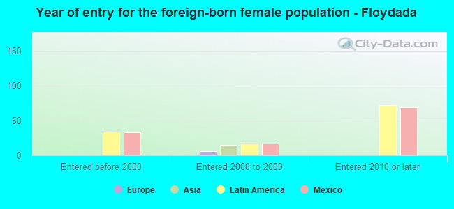 Year of entry for the foreign-born female population - Floydada