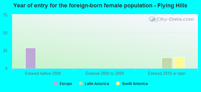 Year of entry for the foreign-born female population - Flying Hills